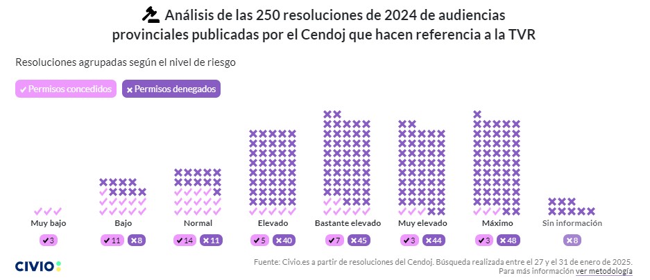 Análisis de las 250 resoluciones de 2024 de audiencias provinciales publicadas por el Cendoj que hacen referencia a la TVR. Realizado por CIVIO. Puedes ver más en civio.es/justicia/2025/02/26/las-prisiones-espanolas-usan-un-algoritmo-sin-actualizar-desde-1993-para-decidir-sobre-permisos-de-salida/